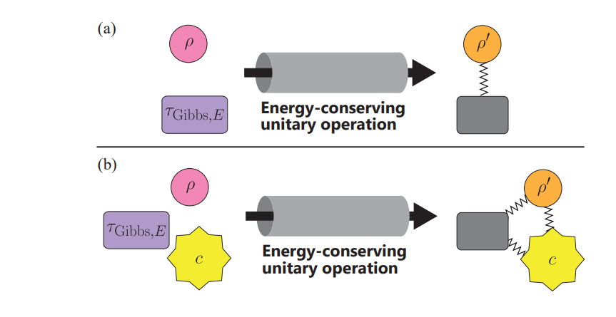 Quantum Thermodynamics Recovery Confirms Second Law Without Coherent Assist, Fully Characterizing State Convertibility