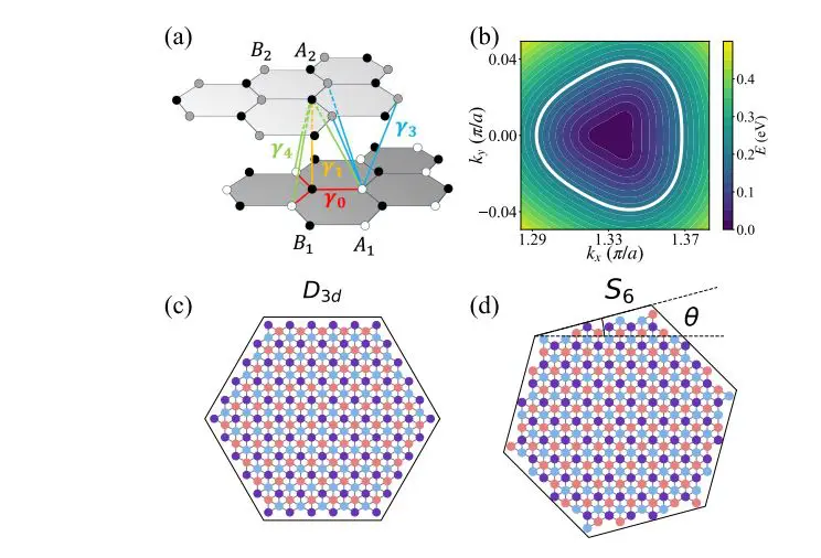 Bilayer Graphene Cavities Demonstrate Chaos Via Rotation, Revealing Wigner-Dyson Statistics and Ergodic Space