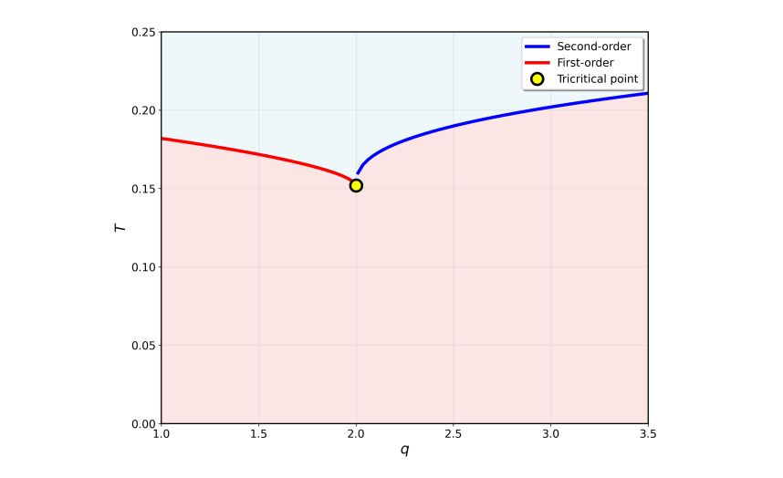 Holographic Topological Superconductor Exhibits Tricritical Point at 1.22, Revealing Enhanced Backreaction and Finite-Size Effects