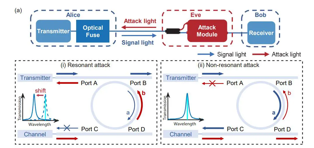 Optical Fuse Defends Quantum Key Distribution Against Attacks Exceeding Tens of Microwatts