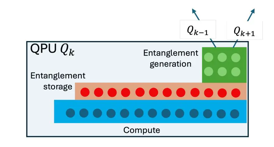 Distributed Quantum Computing Achieves Advantage with Slow Interconnects and up to Five Times Longer Entanglement Generation