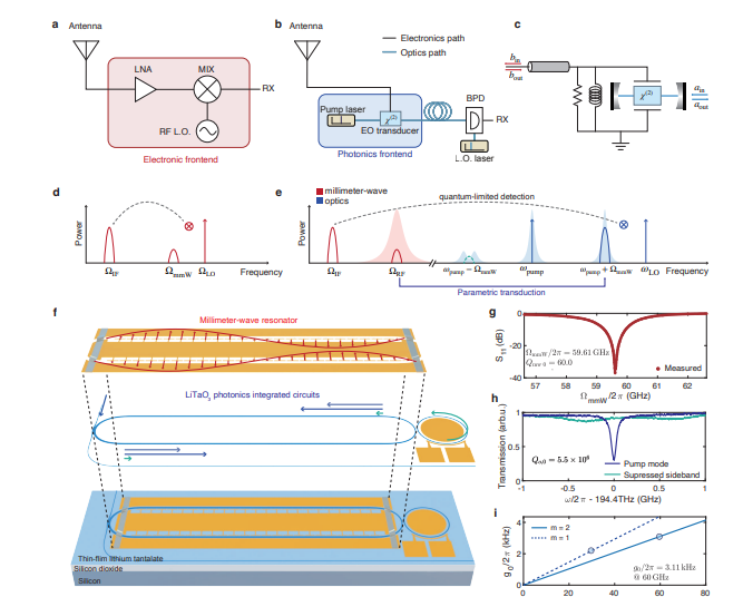Integrated Photonic Receiver Achieves Sub-ambient Noise Performance for Millimeter-wave and Future 6G Networks