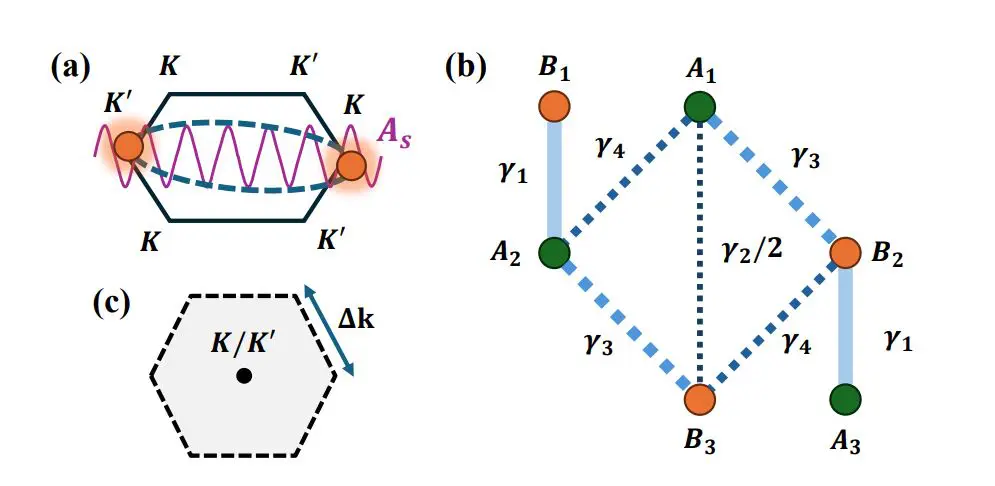 Surface Acoustic Waves Drive Valley Current Generation in Intervalley Coherent States, Enabling Exploration of Valley-Gauge Symmetry Breaking