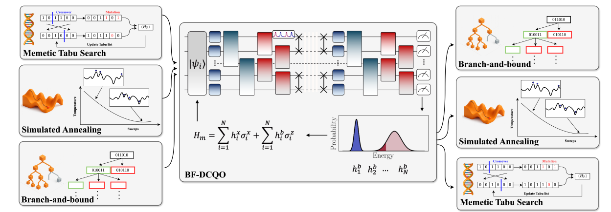 Hybrid Sequential Quantum Computing Integrates Classical and Quantum Methods for Improved Combinatorial Optimization