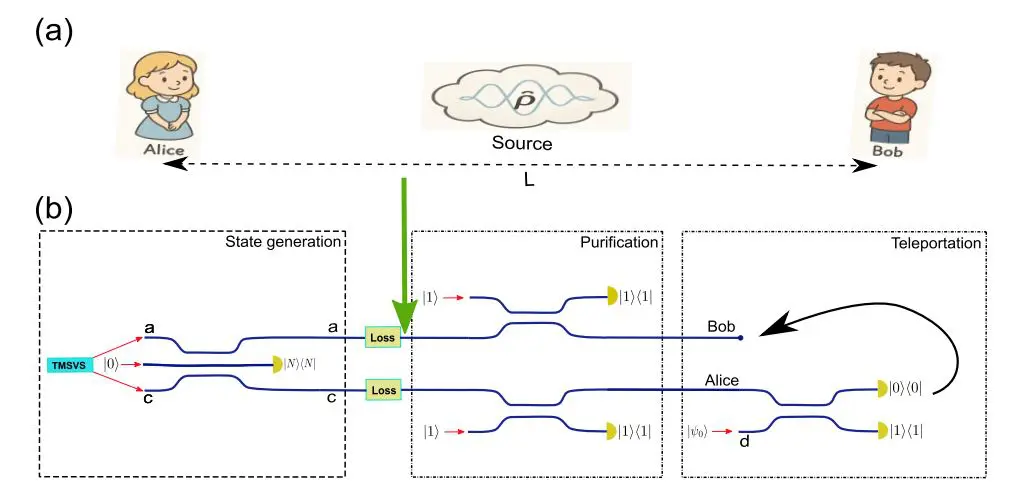 Integrated Scheme Generates Purified Entangled Coherent States, Exceeding 2/3 Fidelity for non-Gaussian Teleportation
