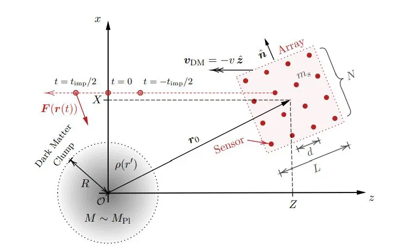 Quantum Sensor Arrays Detect Composite Ultraheavy Dark Matter Interacting Via Yukawa Forces