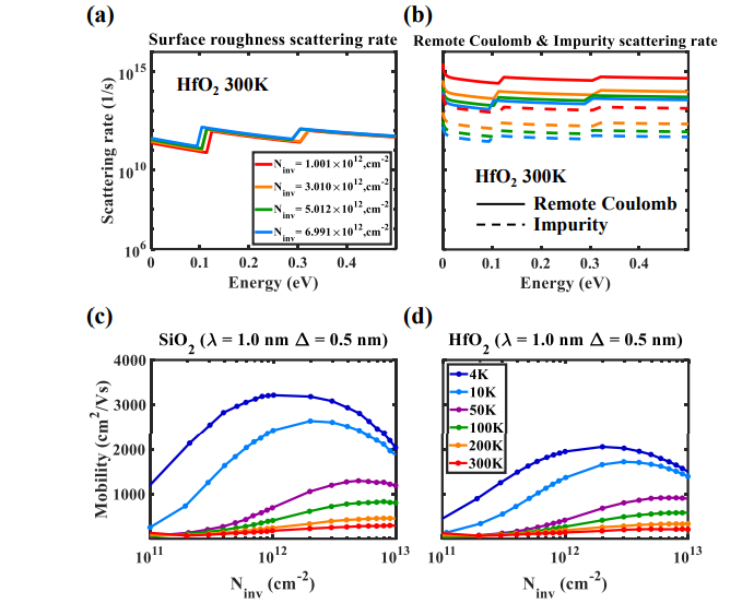 Silicon (110) Confinement Demonstrates Mobility Peak at Cryogenic Temperatures Due to Remote Coulomb Scattering