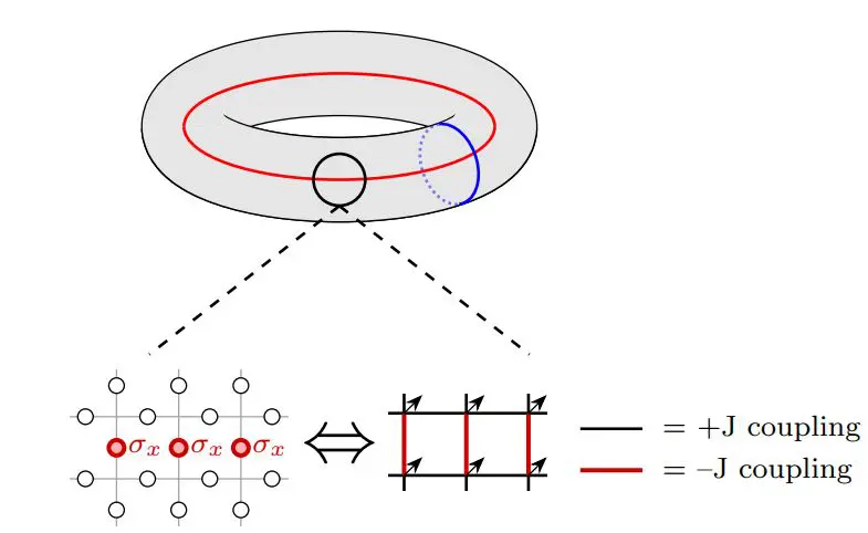Ising on the Donut Maps Toric Codes, Enabling Analysis of Quantum Error Correction Performance