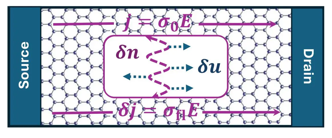 Graphene Exhibits Giant Magnetoresistance Due to Fluctuation-induced Conductivity Changes in Charge-neutral Devices