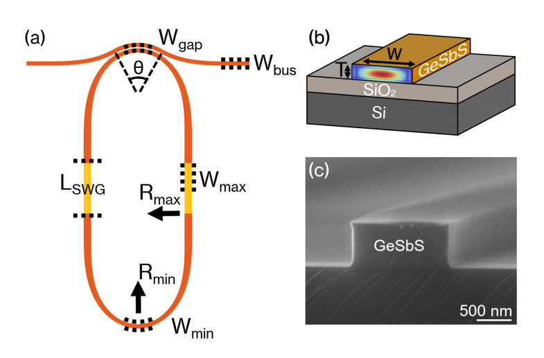 Ultrahigh-q Chalcogenide Micro-Racetrack Resonators Achieve Quality Factors Of, Enabling Low-Loss Photonics