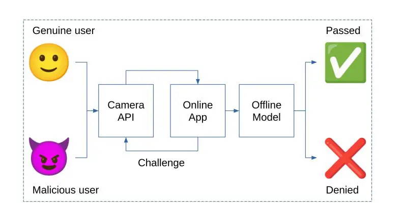 Virtual Camera Detection, Using Machine Learning, Reduces Risks in Remote Biometric Systems Facing Video Injection Attacks