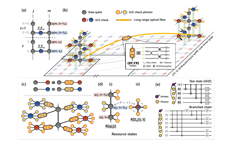 Fusion-based qLDPC Codes with Quantum Emitters Achieve Low-Overhead, Fault-Tolerant Quantum Computation