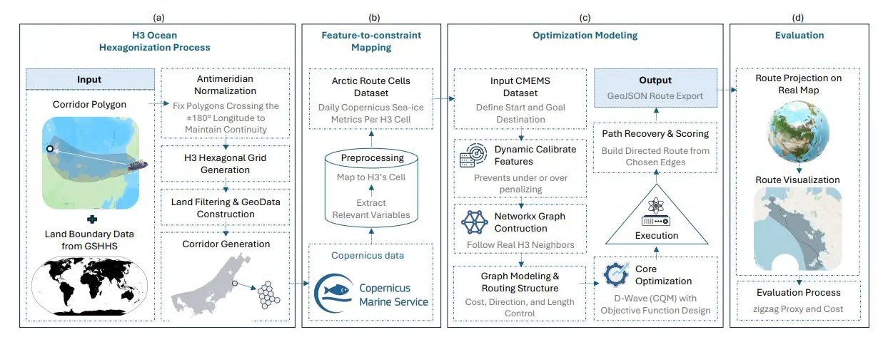 Quantum Annealing Solves High-Dimensional Arctic Ship Routing, Achieving up to 100 Times Faster Convergence