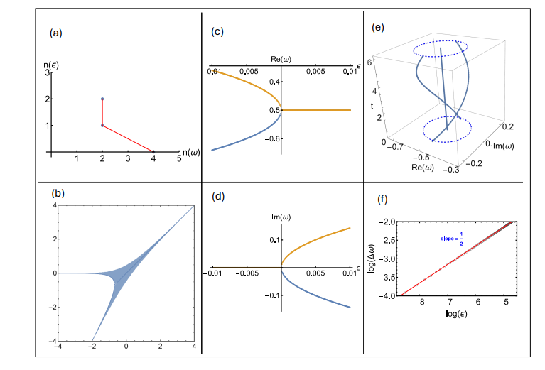 Newton Polygons and Tropical Geometry Characterize Liouvillian Exceptional Points in Open Quantum Systems