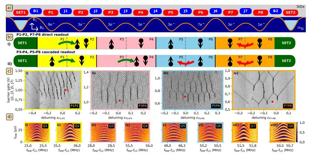 Eight-qubit Operation Achieved in 300mm SiMOS Device, Demonstrating 41s Ramsey Times and 1.31ms Coherence