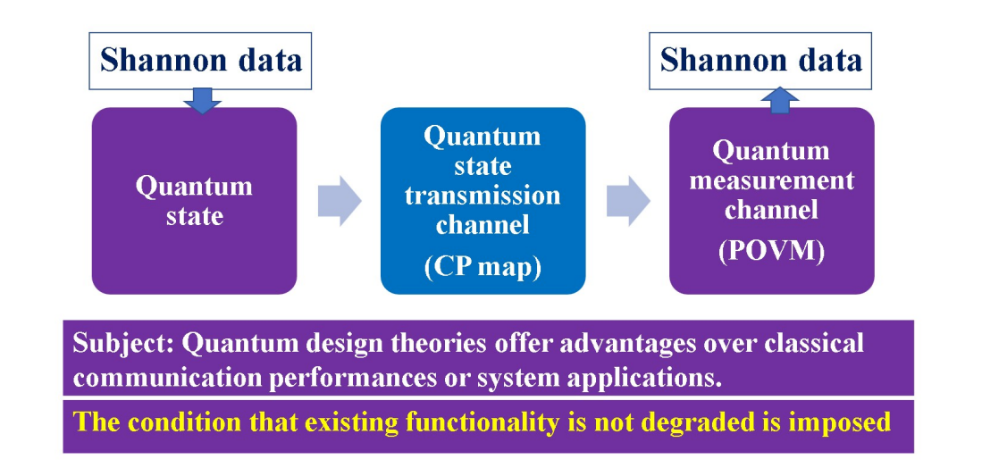 Quantum Shannon Information Theory Design Enables Efficient Communication Systems, Building on 1948 Foundations