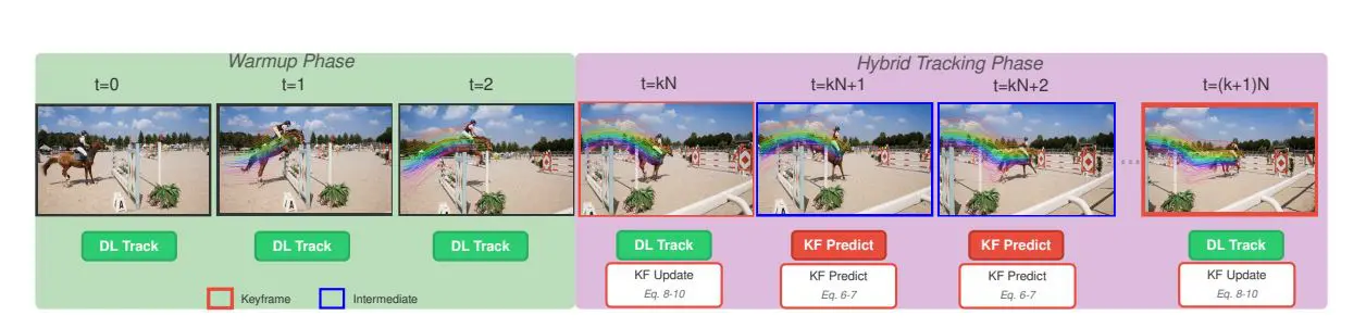 K-track: Kalman-Enhanced Tracking Achieves Acceleration of Deep Point Trackers on Edge Devices