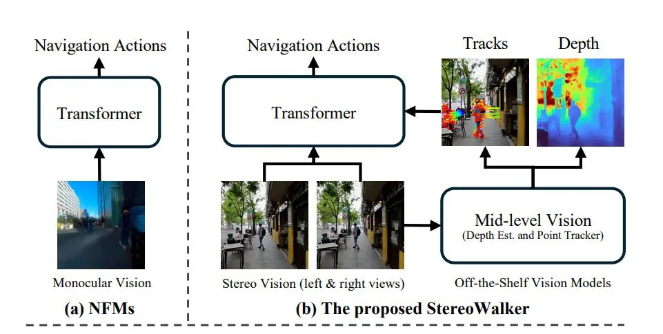Stereo and Mid-Level Vision Empower Dynamic Urban Navigation, Overcoming 1.5% Efficiency Limits of Monocular Foundation Models