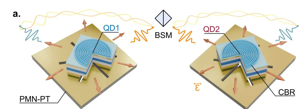 All-photonic Entanglement Swapping with Remote Quantum Dots Demonstrates Deterministic Operation for Scalable Networks