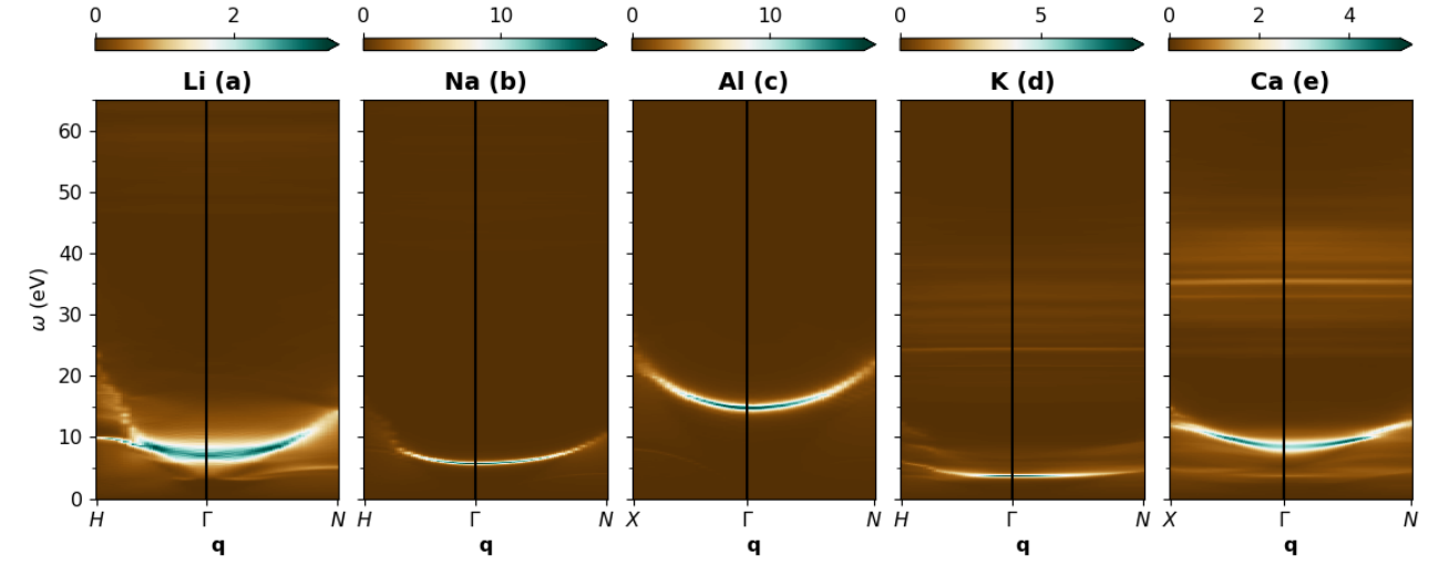 First-principles Calculations Reveal Spectral Properties of Bulk Plasmons in 25 Elemental Metals