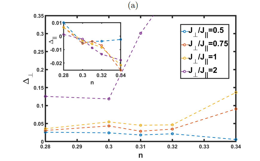 Variation Monte Carlo Study Reveals Enhanced s-Pairing in La Ni O Bilayer Model