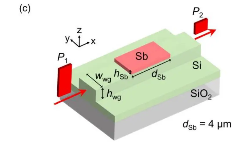 Atomistic Study Reveals 2nm Thickness Limit for Non-Volatile Optical Properties of Monatomic Phase-Change Material