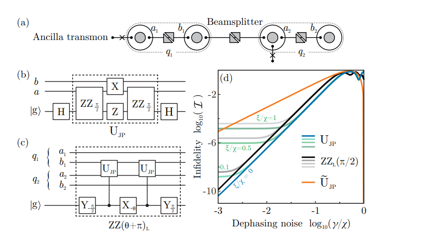 Dynamical Error Reshaping Suppresses Transmon Noise in Dual-Rail Erasure Qubits by Two Orders of Magnitude