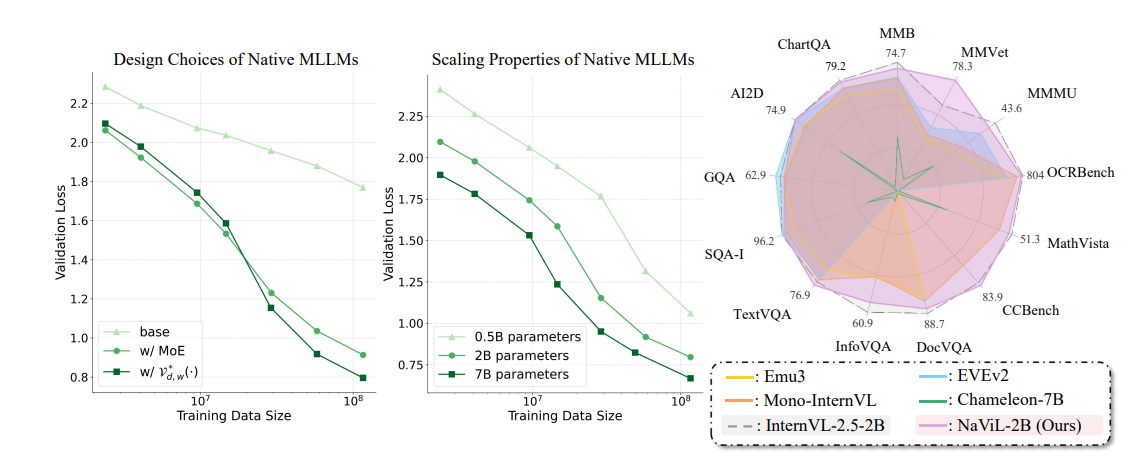 Navil: Native Multimodal Large Language Models Demonstrate Scaling with Data Constraints