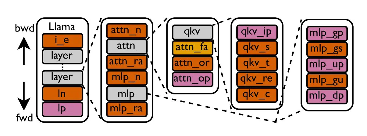 Chopper Characterizes Llama 3 8B Training, Revealing Multi-Level GPU Inefficiency Insights