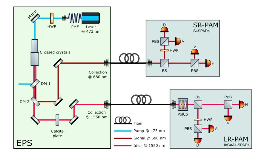 Fiber-based Quantum Key Distribution Achieves 300GHz Bandwidth with 680nm and 1550nm Entangled Photons