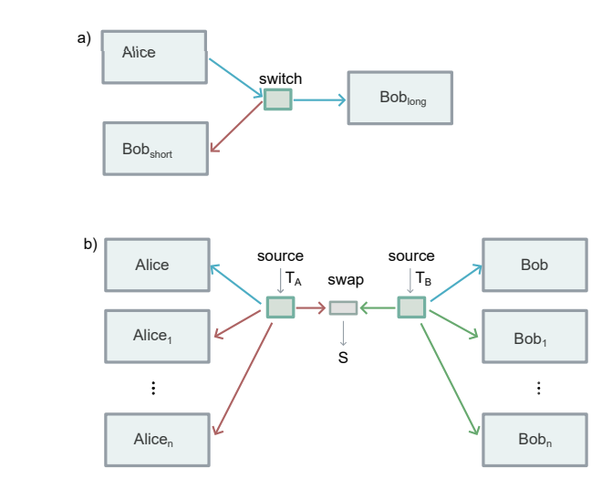 Routed Bell Tests with Arbitrarily Many Local Parties Enable Device-independent Key Distribution with Robust Self-testing