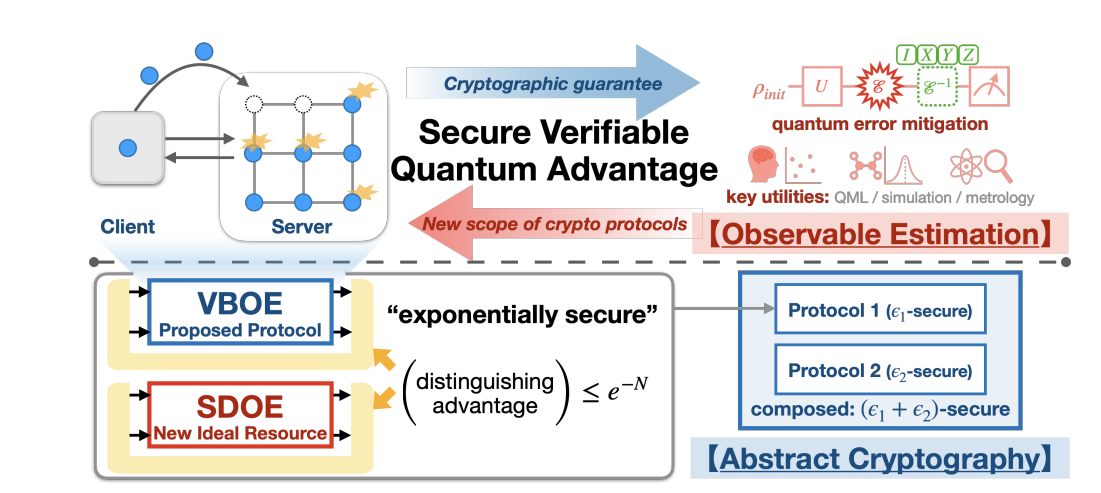 Verifiable Blind Observable Estimation Achieves Composably Secure Quantum Advantage for Near-Term Tasks