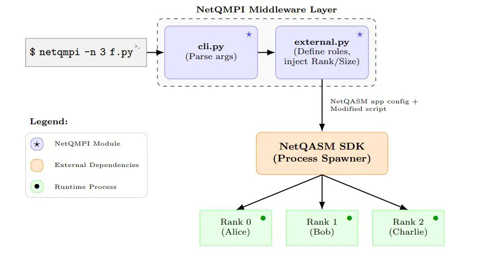 Netqmpi Enables Distributed Quantum Applications over Networks, Abstracting Low-Level Resource Management