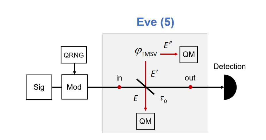 Realistic Threat Models for Continuous-Variable Quantum Key Distribution Enable Secure Communication with Gaussian-Modulated Coherent States