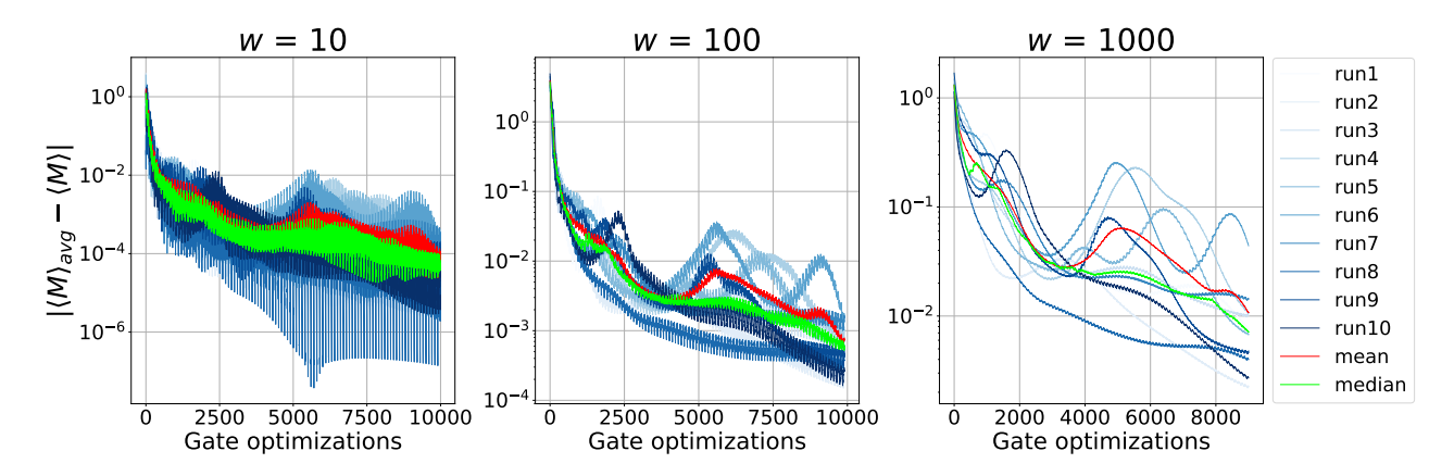 Enhancing Hybrid Methods Optimizes Parameterized Quantum Circuits for Variational Algorithms and Machine Learning