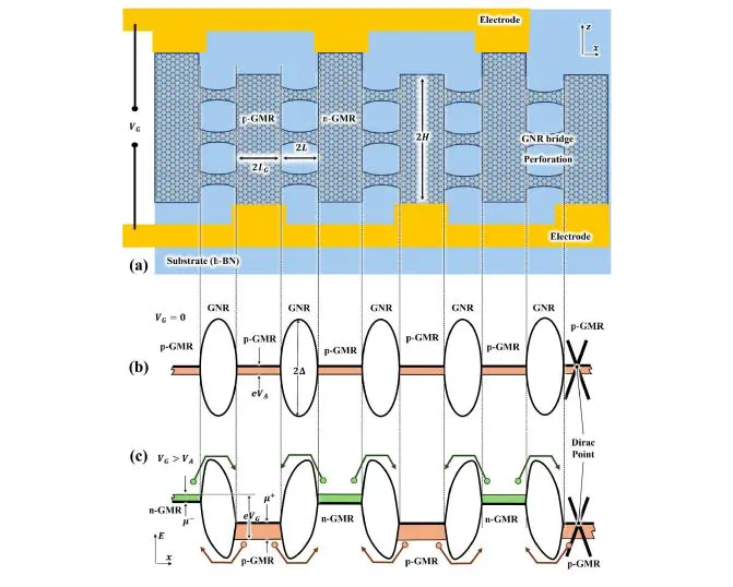 Doping Controls Thermal Breakdown in Perforated Graphene Metasurfaces, Enhancing inter-GMR Current Via Carrier Heating