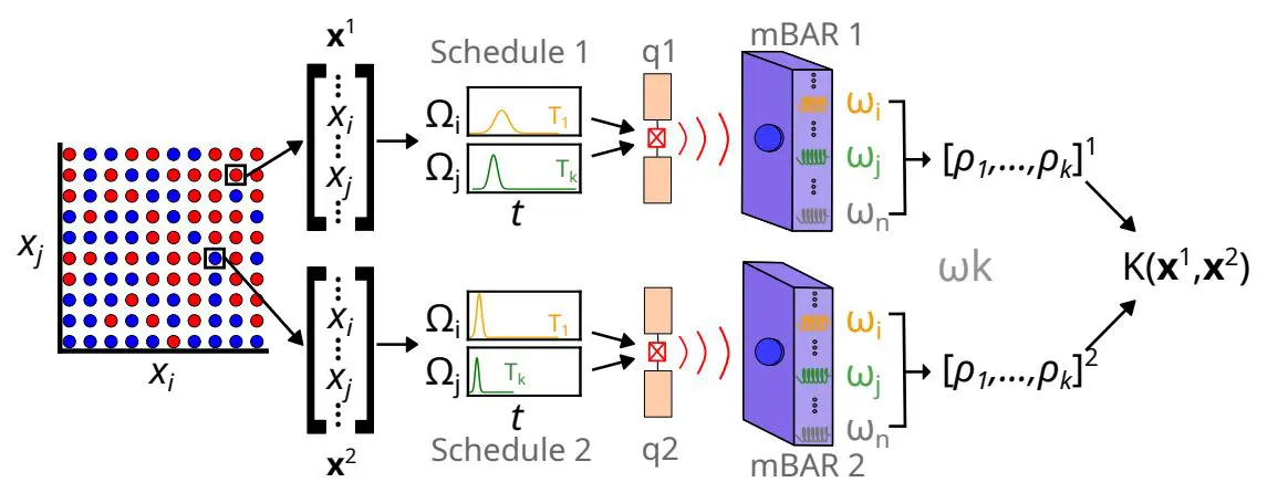 Quantum Kernels with Multimode Bulk Acoustic Resonators Demonstrate Enhanced Computational Efficiency