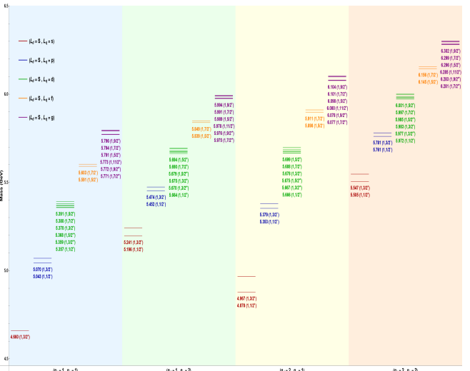 Spectroscopy and Radiative Decays of and Baryons Reveal Complete Spectra Within a Quark-Diquark Model