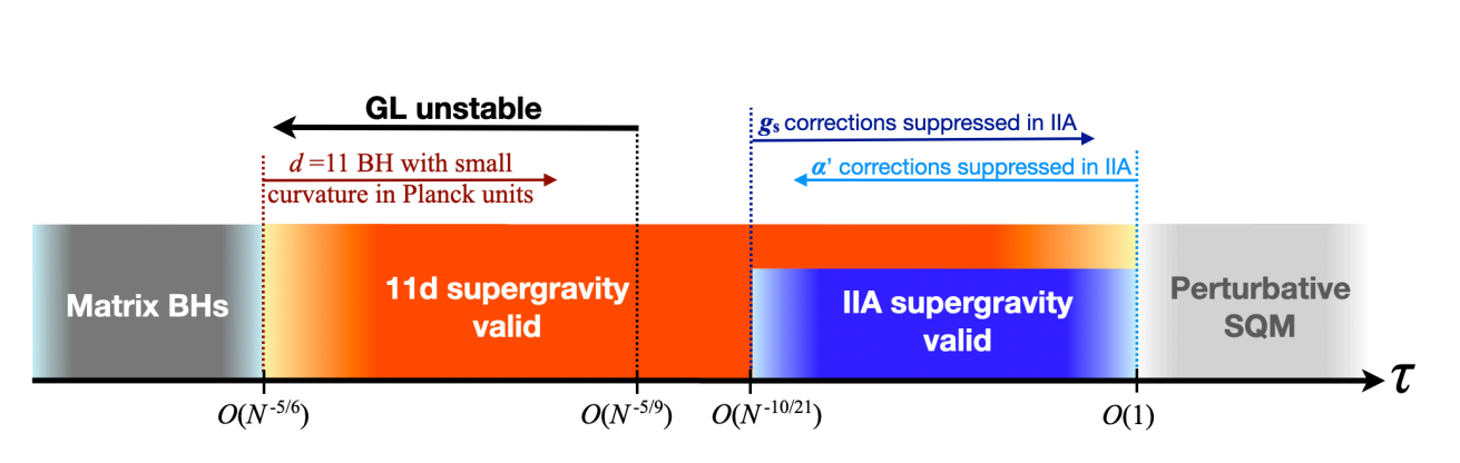 Bfss Super Quantum Mechanics Exhibits Instability and Localized Phases in 11-Dimensional Supergravity