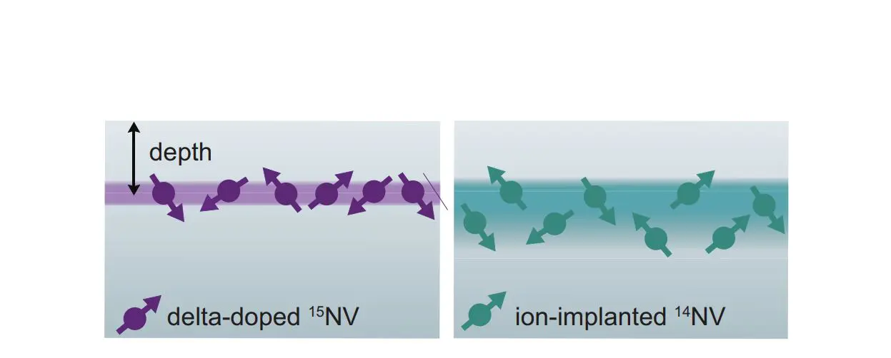 Tunable Density, Depth-Confined Nitrogen-Vacancy Centers in Diamond Achieve Twofold Improvement in Control