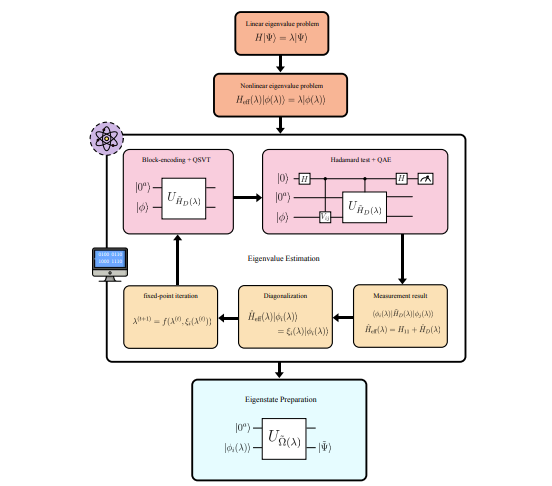 Quantum Algorithm Directly Diagonalizes Quasi-Degenerate Manifolds, Resolving Low-Energy Eigenvalue Problems