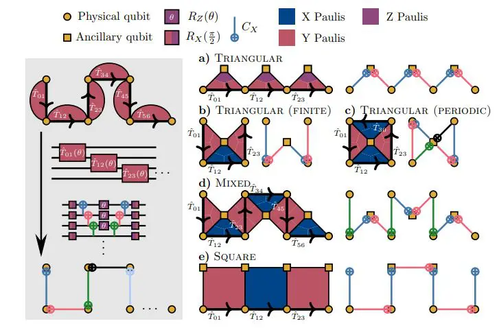 Quantum Simulation of Fermion Dynamics Achieves Local Encoding with Flow Sets for Scalable Systems