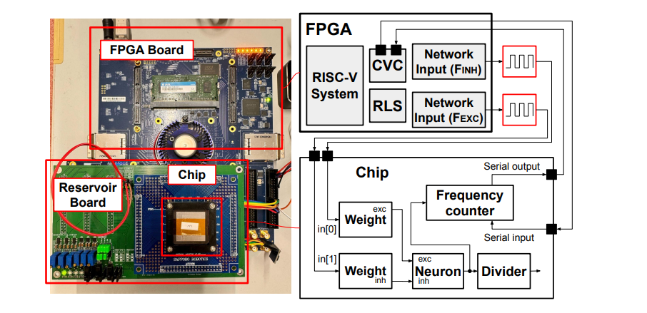 Cmos Field-Programmable Spiking Neural Network Enables Low-Power Hardware Reservoir Computing