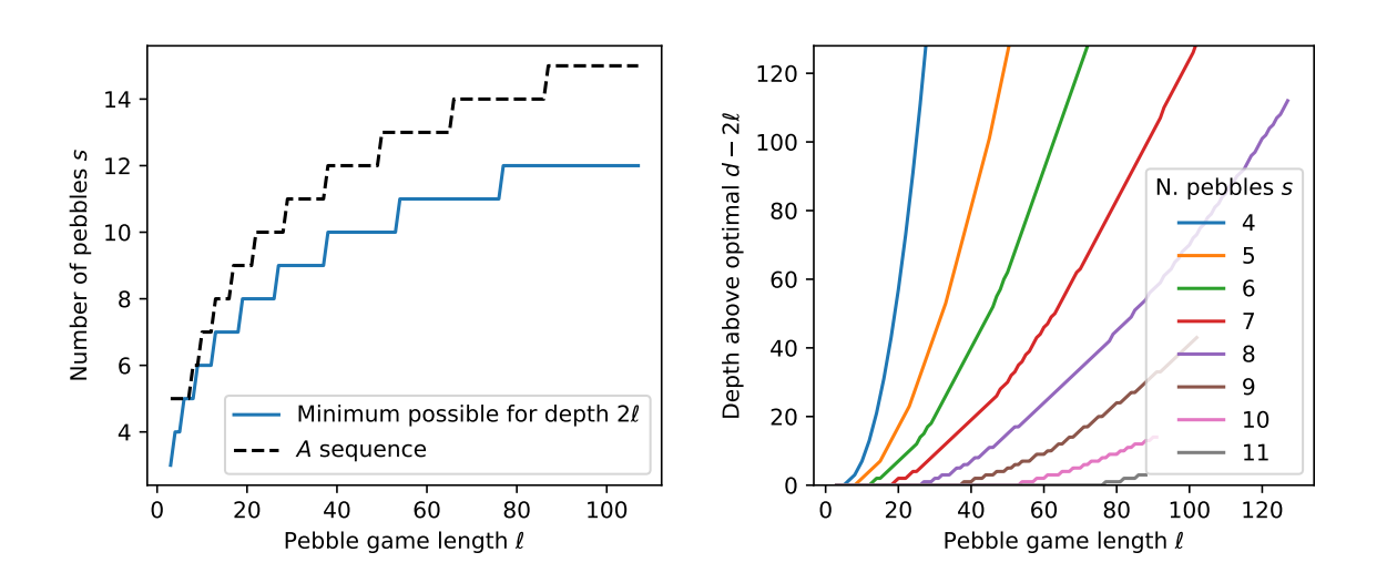 Parallel Spooky Pebbling Achieves Optimal Depth with Space for Line Graphs
