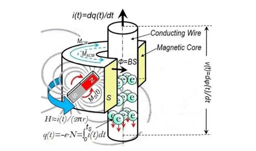 Meminductor Achieves Novel Neuromorphic Computing, Replicating Amoeba Behaviour Via Charge-Dependent Inductance