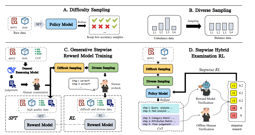Taosr-she Framework Improves E-commerce Search Relevance with Stepwise Hybrid Examination Reinforcement Learning