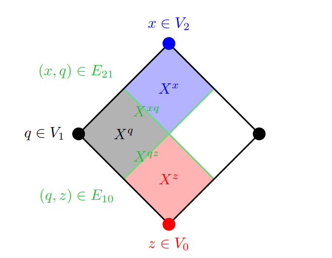 Quantum Weight Reduction Achieves Parameters with Check Weight and Qubit Weight, Surpassing Square-Root Distance Barrier