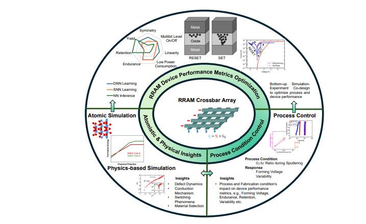 Atomic-scale Insights Reveal Mechanisms of RRAM Devices for Beyond Von Neumann Computing