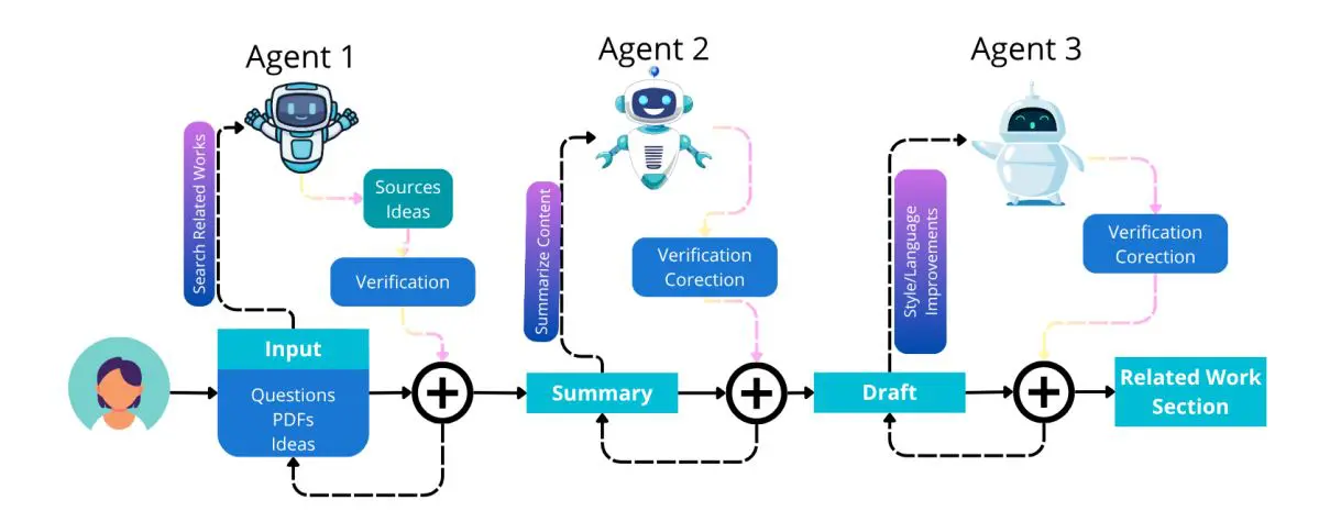 Llm-assisted Literature Reviews Address 3 Key Gaps, Enabling Trusted Collaboration and Reducing Verification Burden