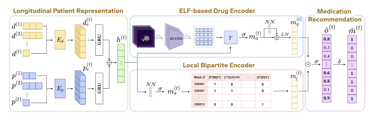 Quantum-chemical Machine Learning with ELF Maps Predicts Drug Interactions at 0.0386-0.0387 Affinity, Reducing Risk by 0.0112